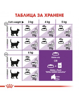 Royal Canin Sensible 33 