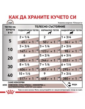 Royal Canin VHN Canine Gastrointestinal Low Fat - консерва 200г 