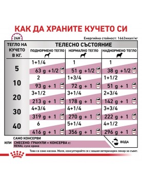 Royal Canin VHN Canine Renal - консерва 200г 
